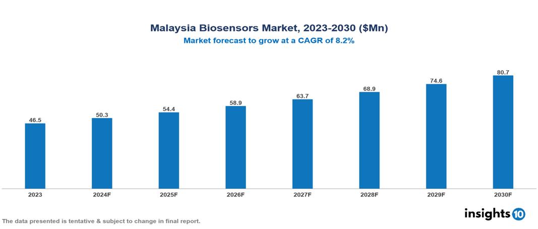 Malaysia Biosensors Market Report 2023 to 2030