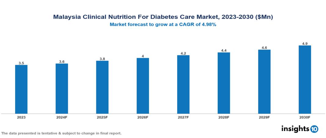 Malaysia Clinical Nutrition for Diabetes Care Market Report 2023 to 2030