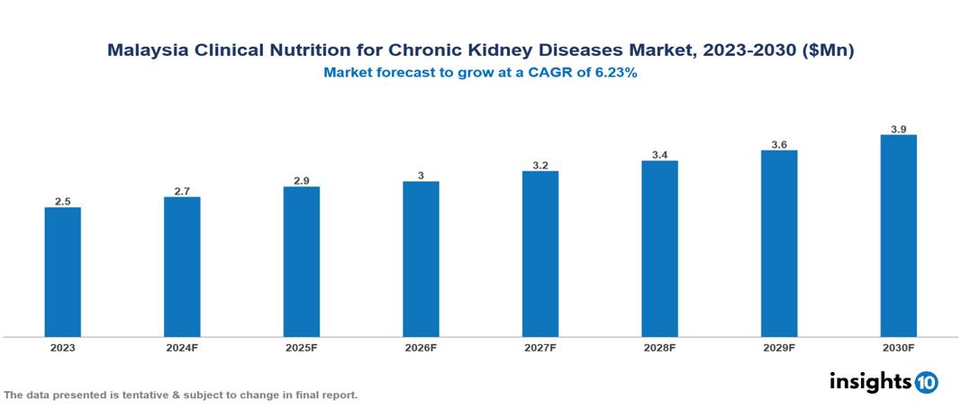 Malaysia Clinical Nutrition for Chronic Kidney Diseases Market Report 2023 to 2030