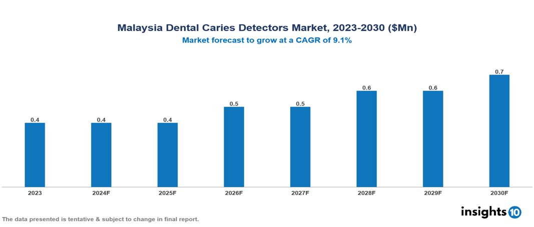 Malaysia Dental Caries Detectors Market Report 2023 to 2030