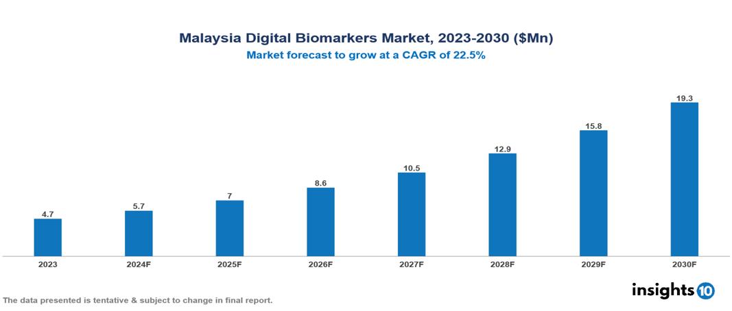 Malaysia Digital Biomarkers Market Report 2023 to 2030