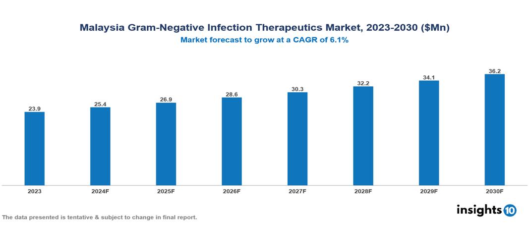 Malaysia Gram Negative Therapeutic Market Report 2023 to 2030