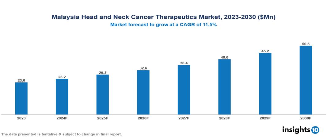 Malaysia Head and Neck Cancer Therapeutics Market Report 2023 to 2030