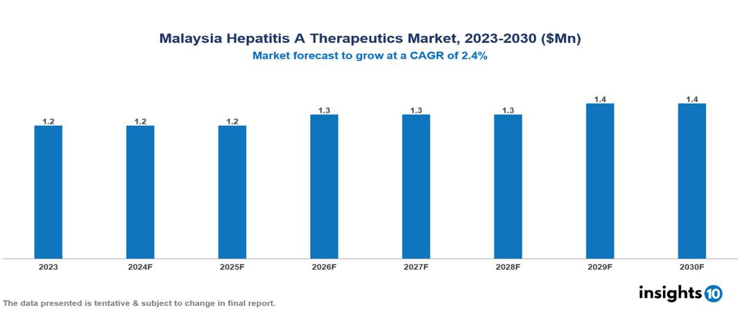 Malaysia Hepatitis A Therapeutics Market Report 2023 to 2030