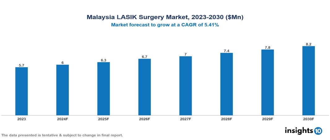 Malaysia LASIK Surgery Market Report 2023 to 2030