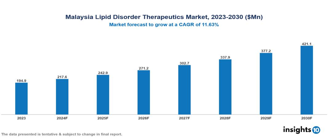 Malaysia Lipid Disorder Therapeutics Market Report 2023 to 2030