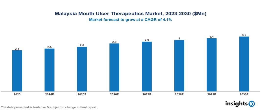 Malaysia Mouth Ulcer Treatment Market Report 2023 to 2030