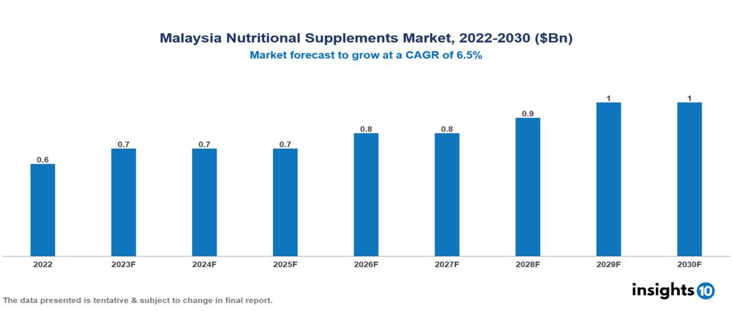 Malaysia Nutritional Supplements Market Report 2022 to 2030