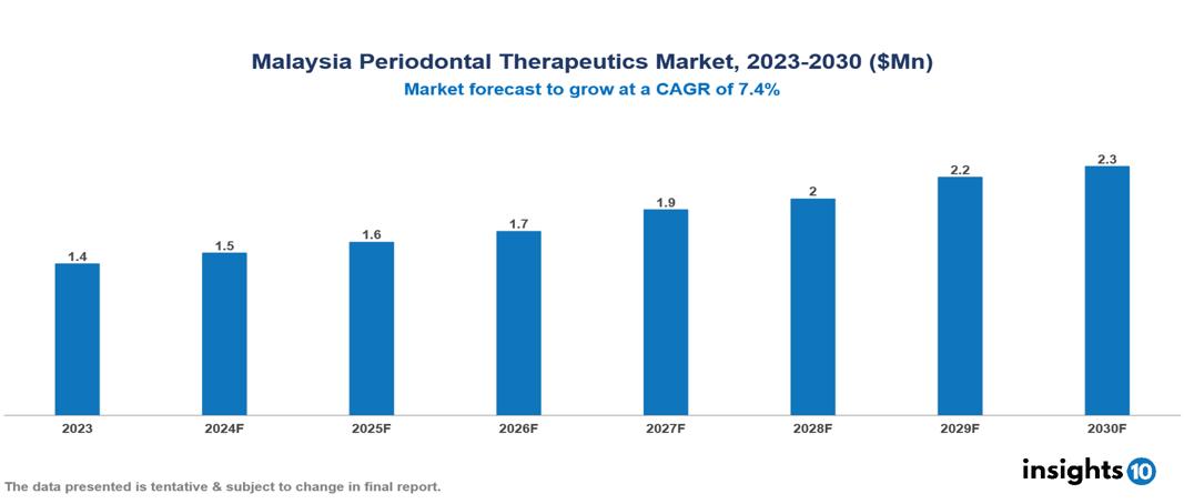 Malaysia Periodontal Therapeutics Market Report 2023 to 2030