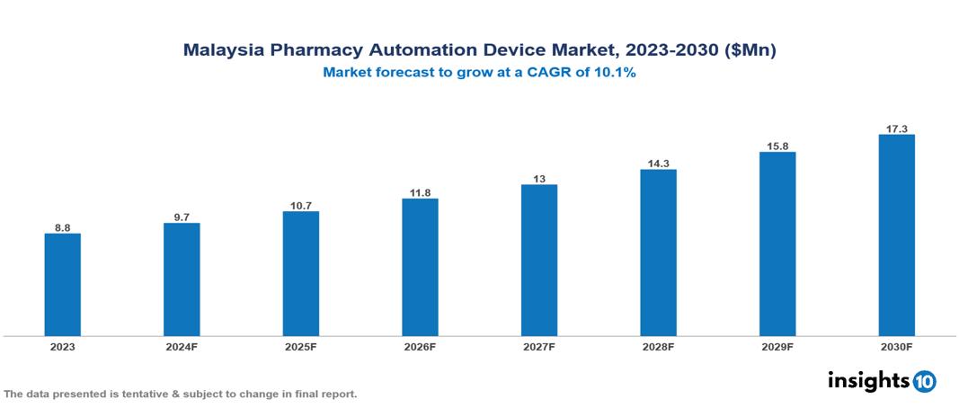 Malaysia Pharmacy Automation Device Market Report 2023 to 2030