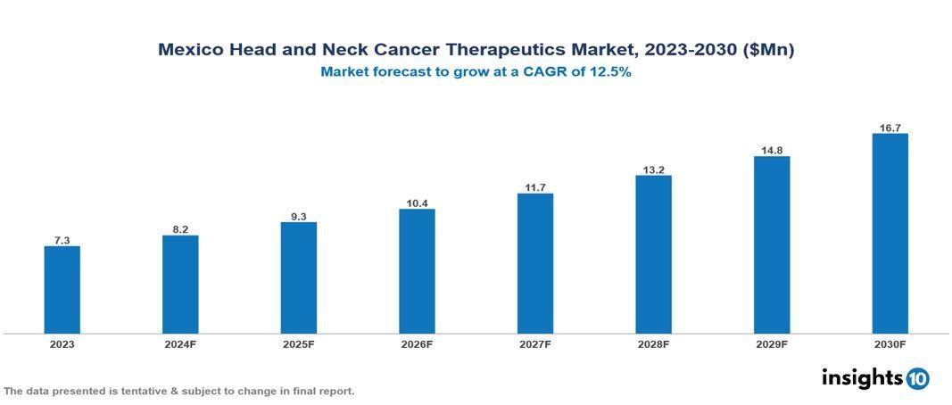 Mexico Head and Neck Cancer Therapeutics Market Report 2023 to 2030