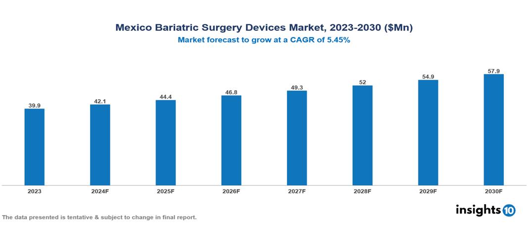 Mexico Bariatric Surgery Devices Market Report 2023 to 2030