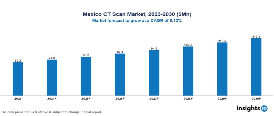 Mexico CT Scan Market Report 2023 to 2030