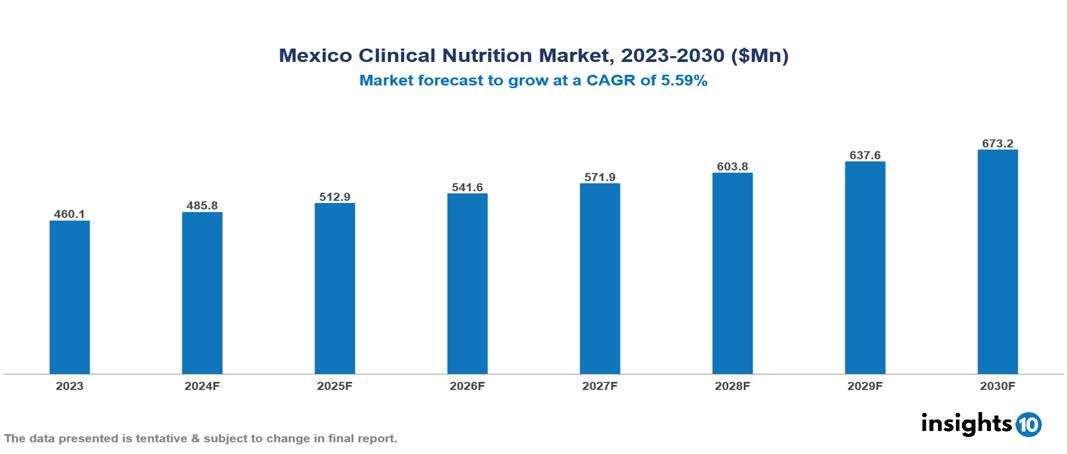 Mexico Clinical Nutrition Market Report 2023 to 2030