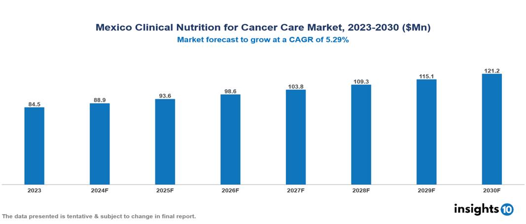 Mexico Clinical Nutrition for Cancer Care Market report 2023 to 2030