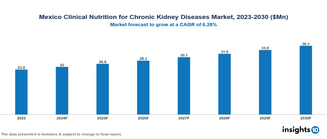 Mexico Clinical Nutrition for Chronic Kidney Diseases Market Report 2023 to 2030