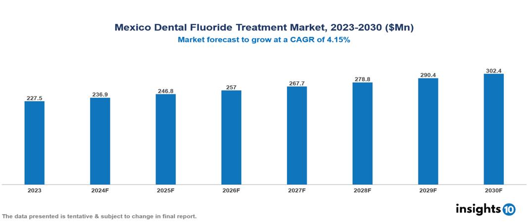 Mexico Dental Fluoride Treatment Market Report 2023 to 2030