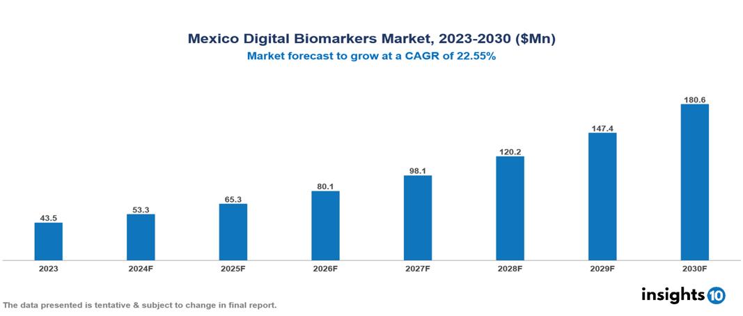 Mexico Digital Biomarkers Market Report 2023 to 2030