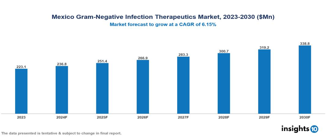 Mexico Gram Negative Infection Therapeutic Market Report 2023 to 2030