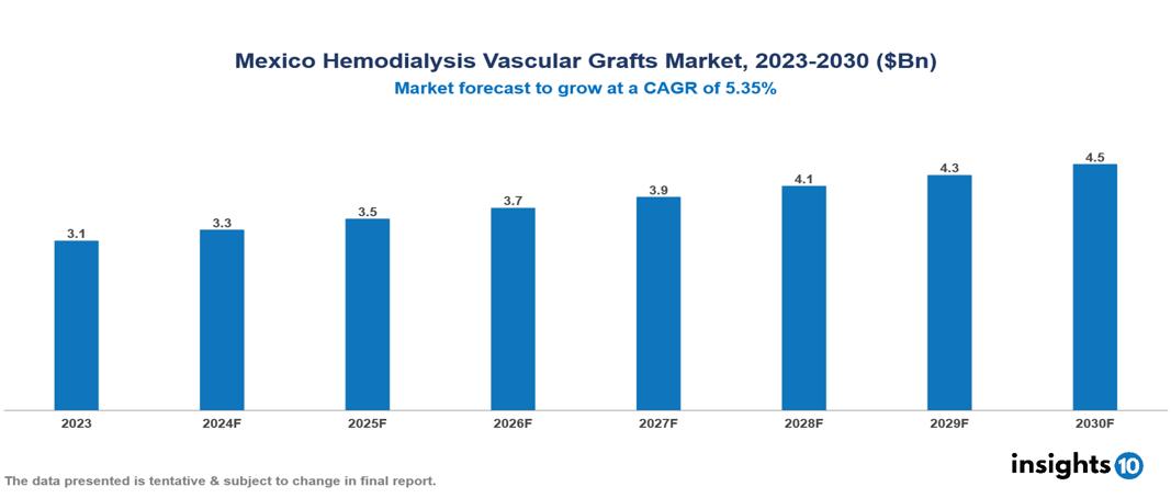 Mexico Hemodialysis Vascular Grafts Market Report 2023 to 2030