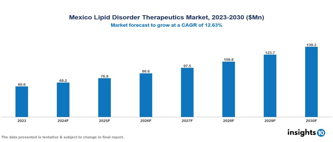 Mexico Lipid Disorder Therapeutics Market Report 2023 to 2030