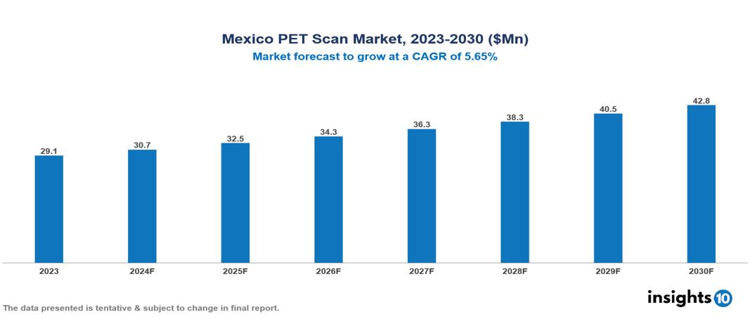 Mexico PET Scan Market Report 2023 to 2030