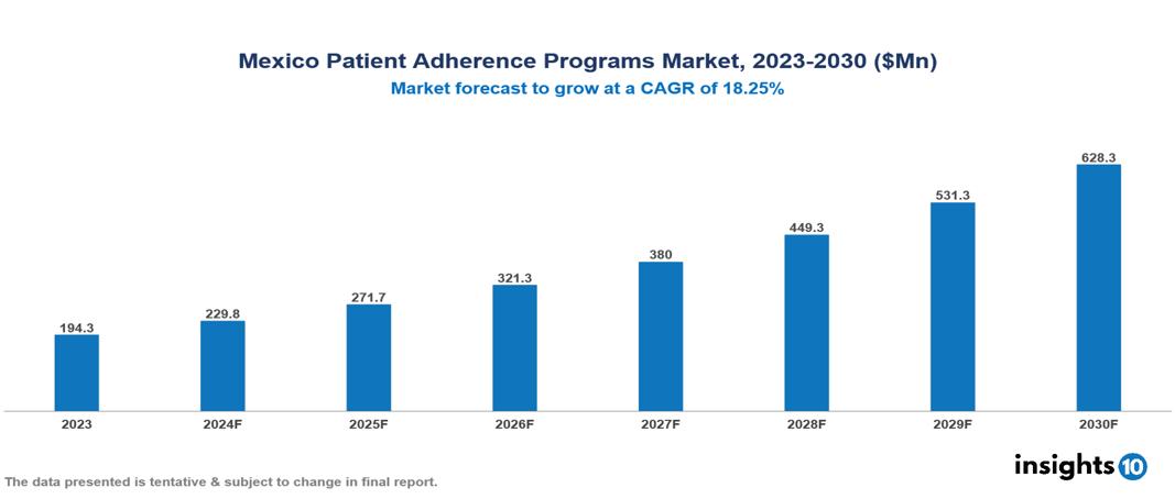 Mexico Patient Adherence Programs Market Report 2023 to 2030