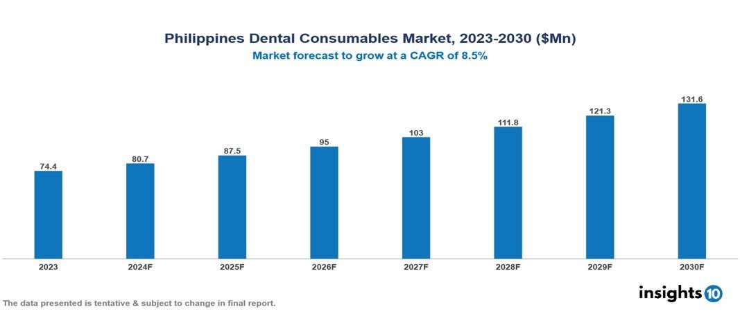 Philippines Dental Consumables Market Report 2023 to 2030