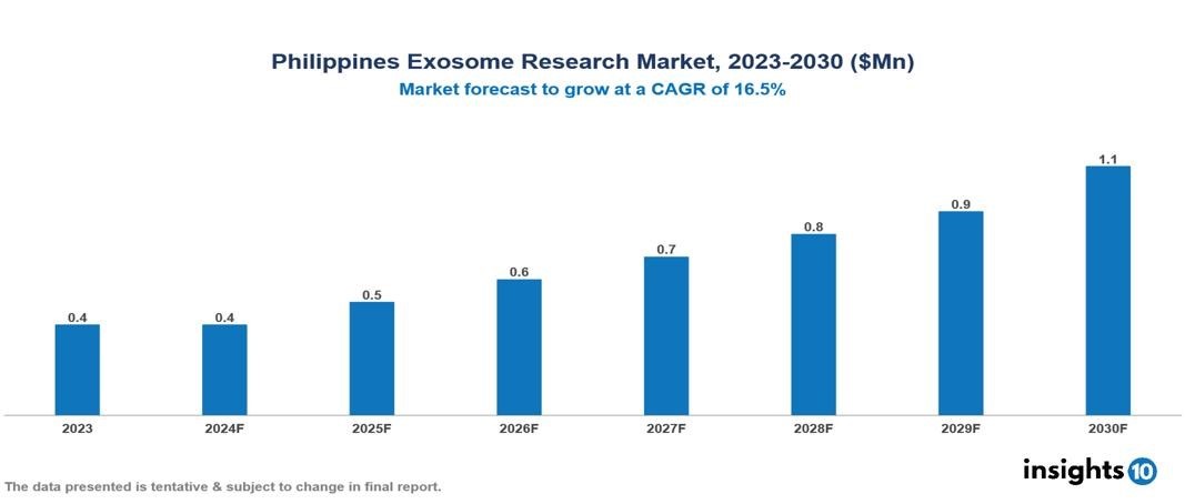 Philippines Exosome Research Market Report 2023 to 2030