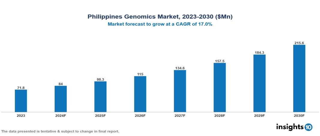 Philippines Genomics Market Report 2023 to 2030