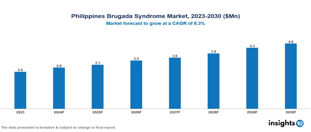 Philippines Brugada Syndrome Market Report 2023 to 2030