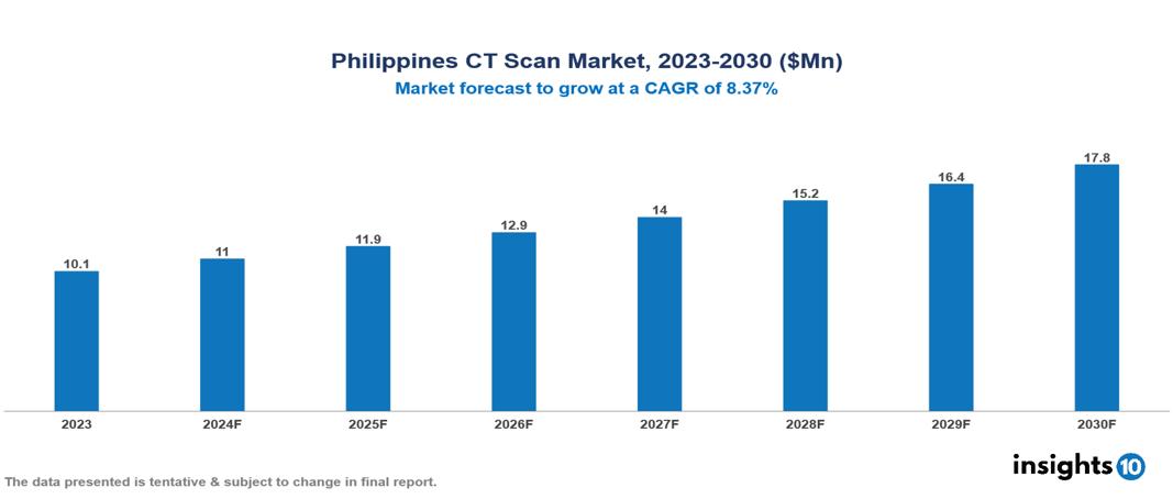 Philippines CT Scan Market Report 2023 to 2030