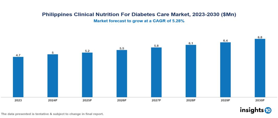 Philippines Clinical Nutrition for Diabetes Care Market Report 2023 to 2030