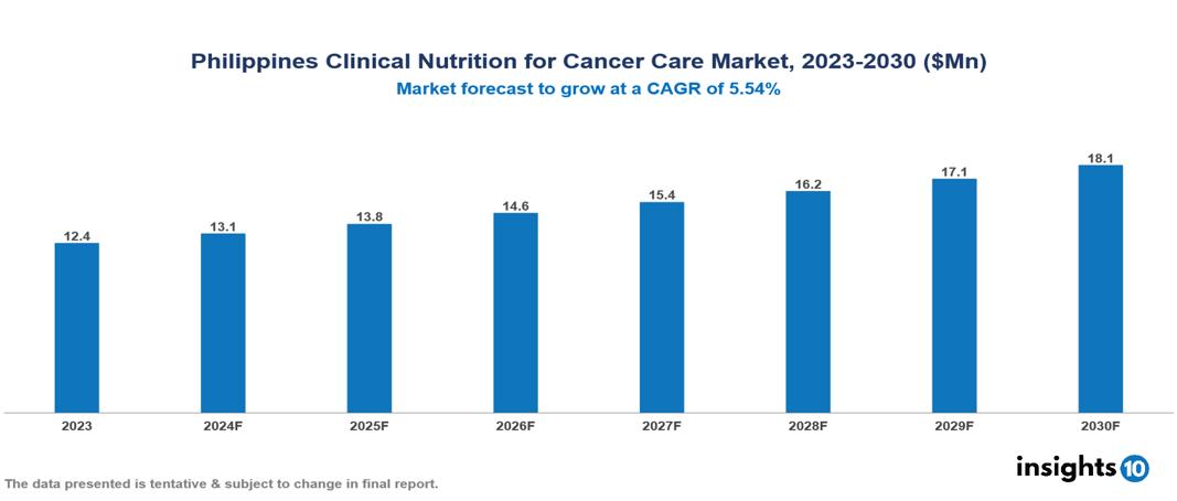 Philippines Clinical Nutrition for Cancer Care Market Report 2023 to 2030