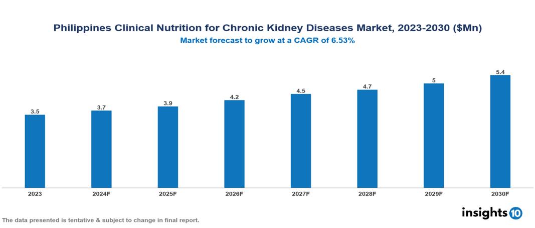 Philippines Clinical Nutrition for Chronic Kidney Diseases Market Report 2023 to 2030