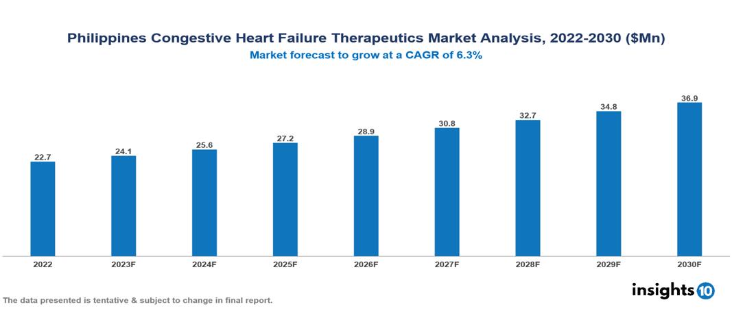 Philippines Congestive Heart Failure Therapeutics Market Report 2022 to 2030