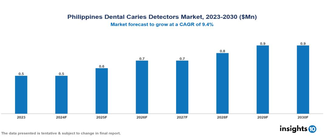 Philippines Dental Caries Detectors Market