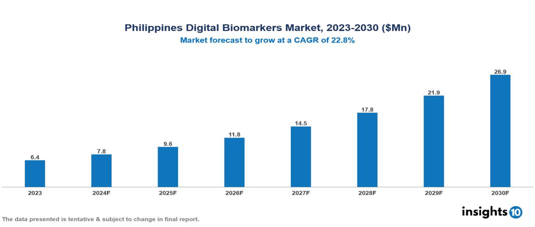 Philippines Digital Biomarkers Market Report 2023 to 2030