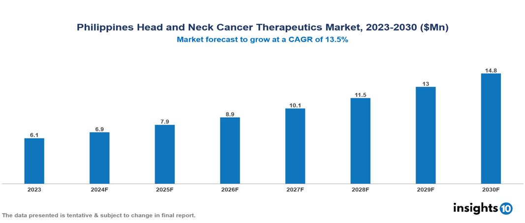 Philippines Head and Neck Cancer Therapeutics Market Report 2023 to 2030