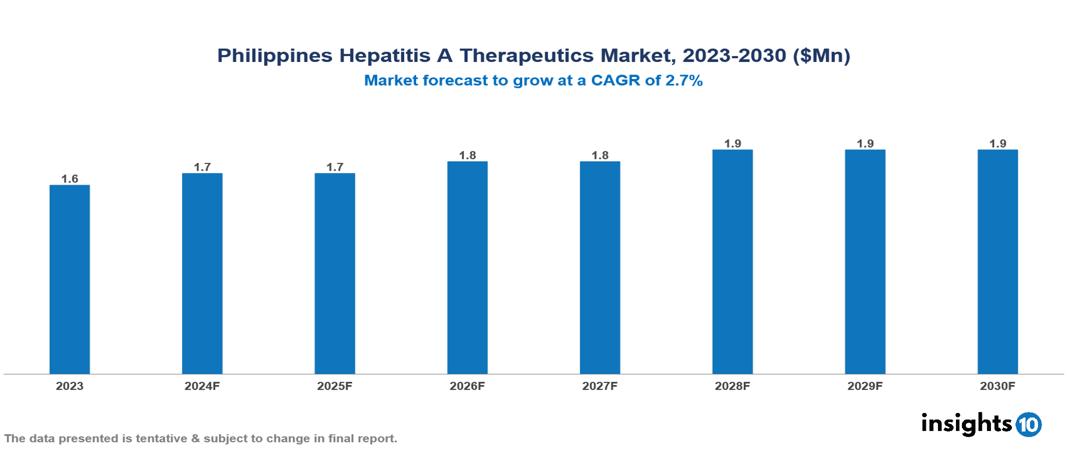 Philippines Hepatitis A Therapeutics Market Report 2023 to 2030