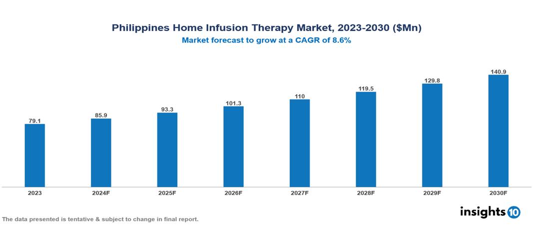 Philippines Home Infusion Therapy Market Report 2023 to 2030