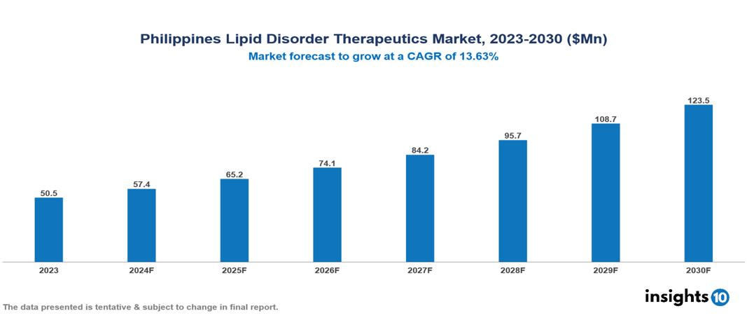 Philippines Lipid Disorder Therapeutics Market Report 2023 to 2030