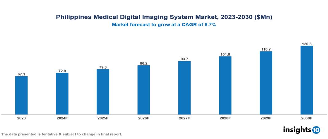 Philippines Medical Digital Imaging System Market Report 2023 to 2030