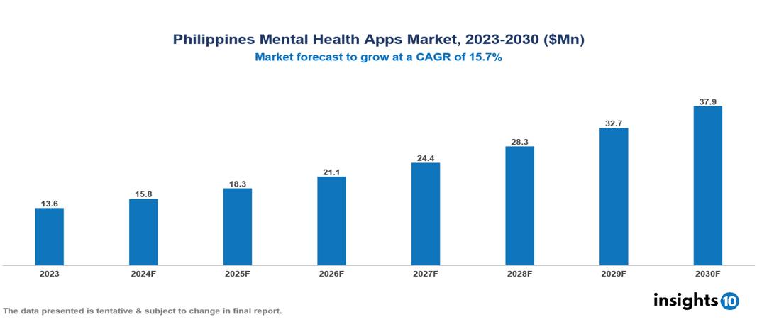 Philippines Mental Health App Market Report 2023 to 2030