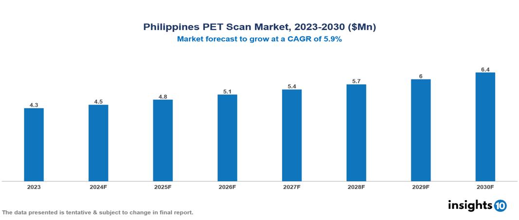 Philippines PET Scan Market Report 2023 to 2030