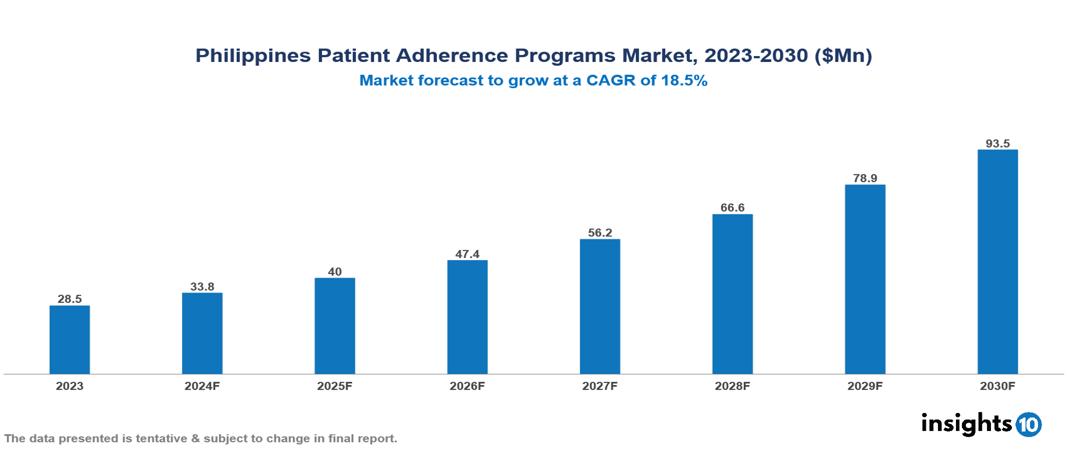 Philippines Patient Adherence Programs Market Report 2023 to 2030