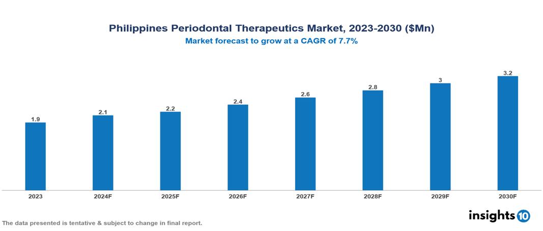 Philippines Periodontal Therapeutics Market Report 2023 to 2030