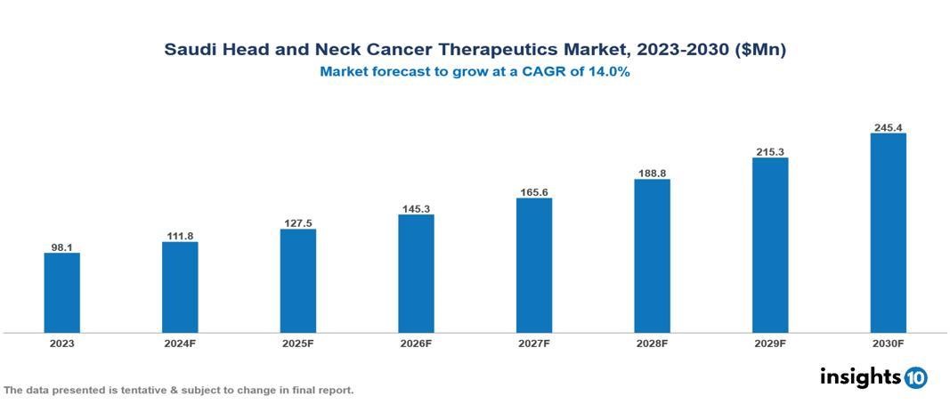 Saudi Arabia Head and Neck Cancer Therapeutics Market Report 2023 to 2030
