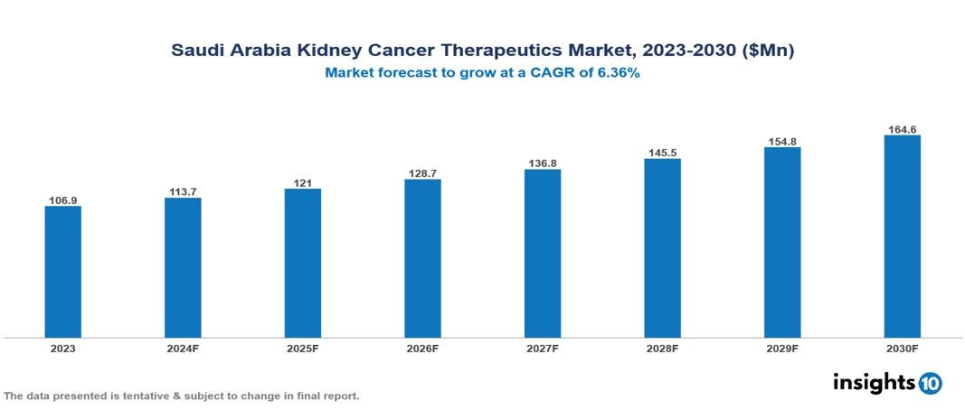 Saudi Arabia Kidney Cancer Therapeutics Market Report 2023 to 2030