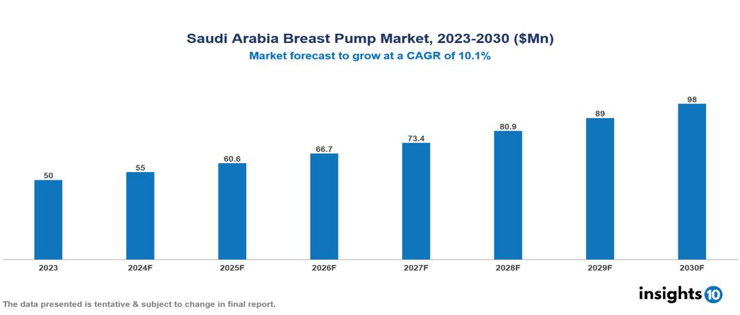 Saudi Arabia Breast Pump Market Report 2023 to 2030